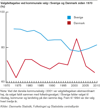Valgdeltagelse%20ved%20kommunale%20valg%20i%20Sverige%20og%20Danmark%20siden%201970